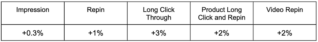 The chart shows that with sampling experiment, we are seeing +0.3%% impressions, +1% repins and +3% longclicks, +2% product longclicks, and +2% video repins gains sitewide