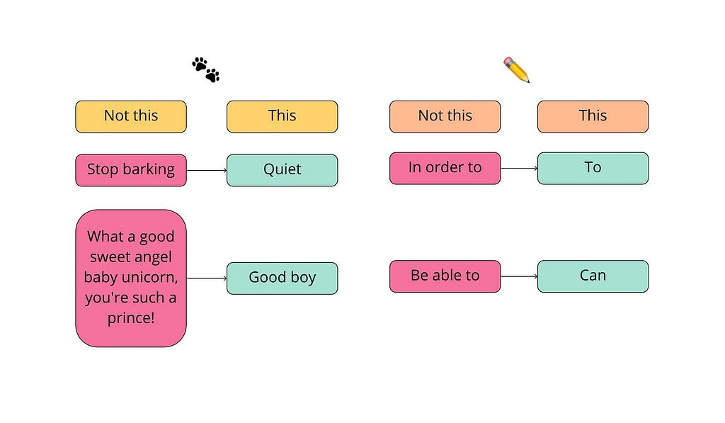 A flow diagram showing the different results of using simple language instead of inefficient language.