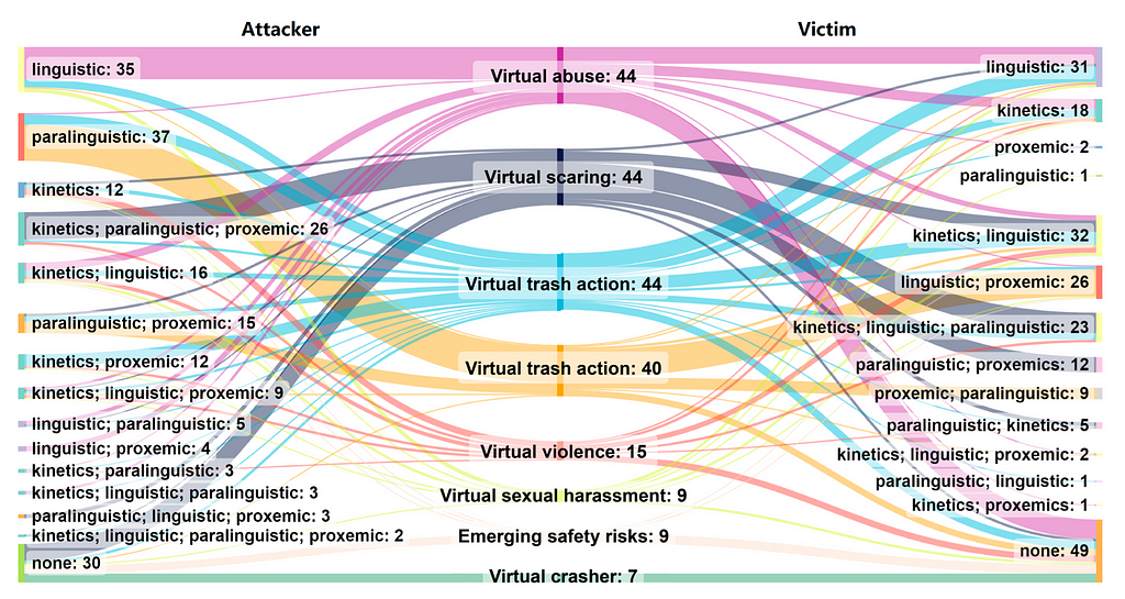 The figure, titled “Social Cues of Attackers and Victims in Each Type of Risks,” has three columns. The middle column lists risk types and video counts from January to June 2022. Side columns show social cues for attackers (left) and victims (right). A “None” category includes videos that either focus only on victim reactions, cut off post-attack, or feature unresponsive avatars due to system crashes. The figure categorizes social cues in various risky virtual scenarios.