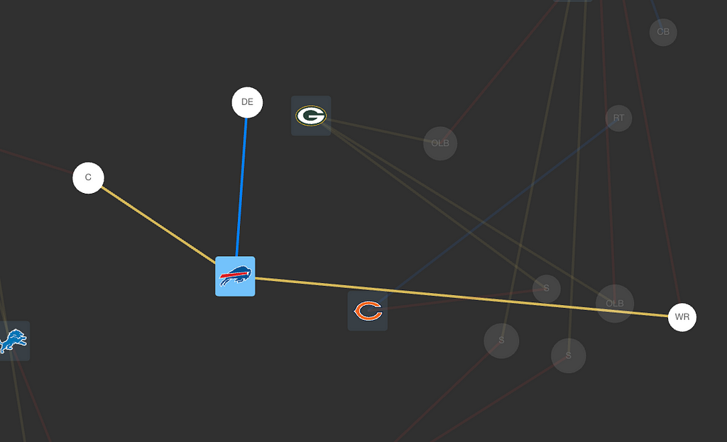 Zoomed in NFL team with different edges protruding to player nodes.