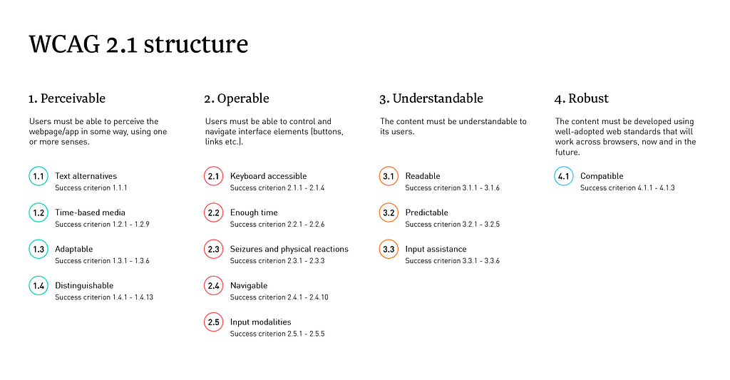 A table of the structure of WCAG 2.1: Four principles, 13 guidelines and several success criteria.