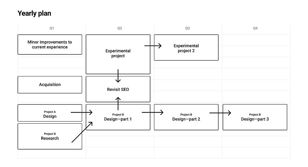 A yearly plan broken out by quarters with projects and dependencies listed