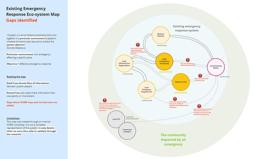 Existing emergency response ecosystem map