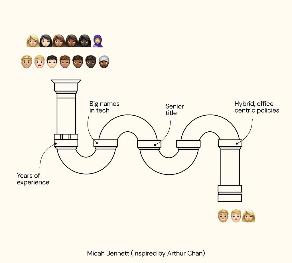 Multi-ethnicity emojis on top of a water pipe. Labels on pipe fittings (pieces connecting curves of pipe) with “years of experience, big names in tech, senior title, hybrid, office-centric policies”. Pipe output equals emojis of white men and women. Credit: Micah Bennett, inspired by Arthur Chan