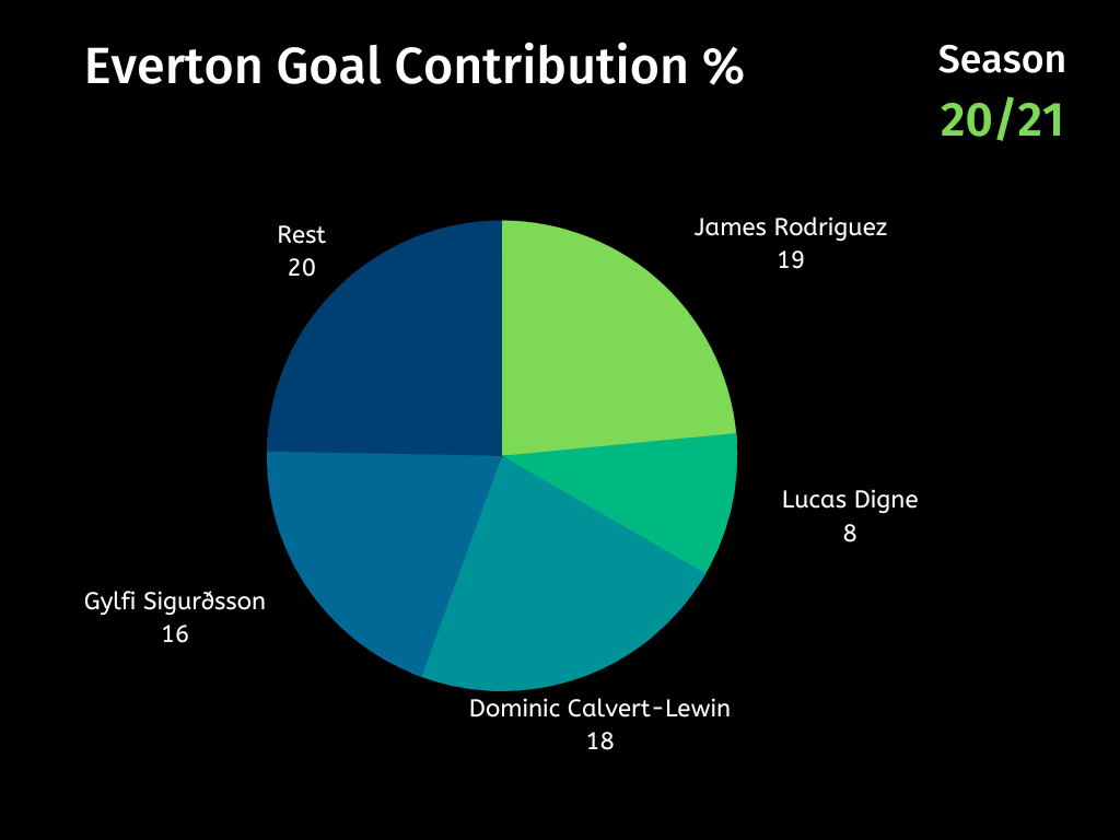 Goal contribution pie chart for 20/21 season