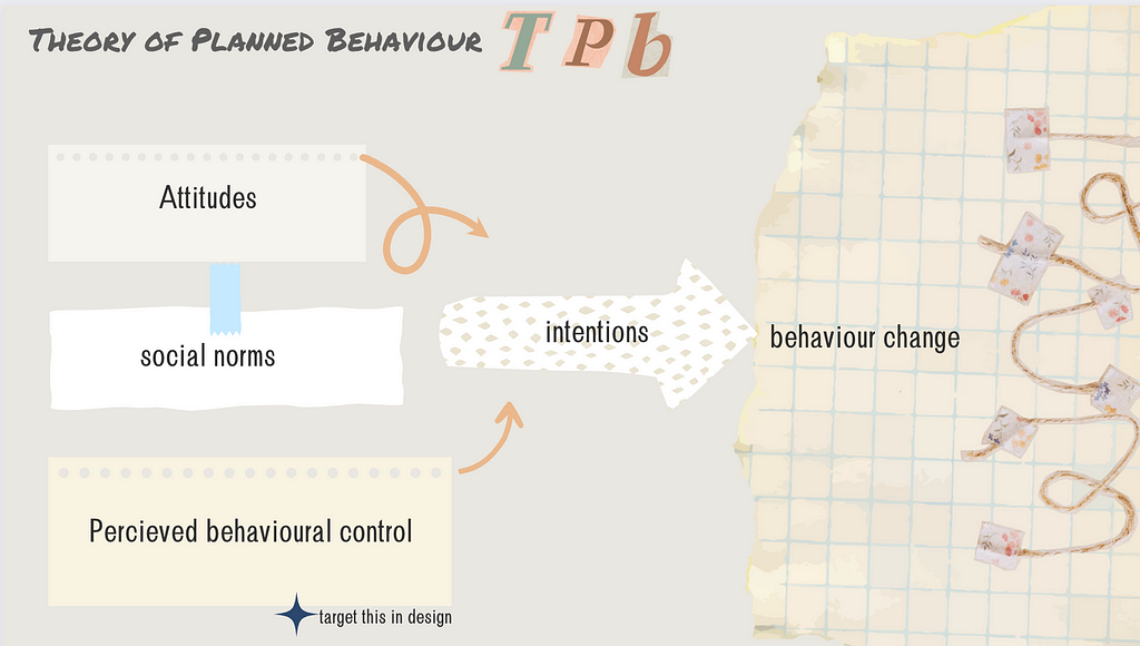 Diagram for “Theory of Planned Behaviour” showing the relationship between attitudes, social norms and perceived behaviour control and behaviour change, mediated by intentions.