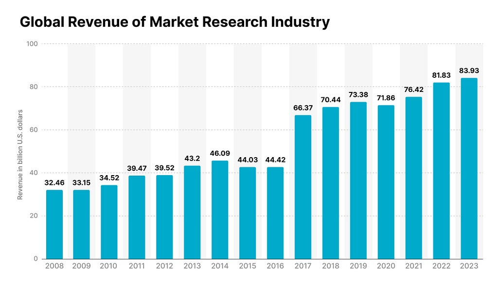 The graph shows the collective global revenue of the market research industry from the year 2008 to 2022, with the prediction for the year 2023.