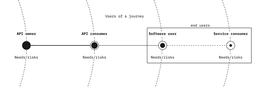 A hypothetical diagram showing the different kinds of users of a journey.