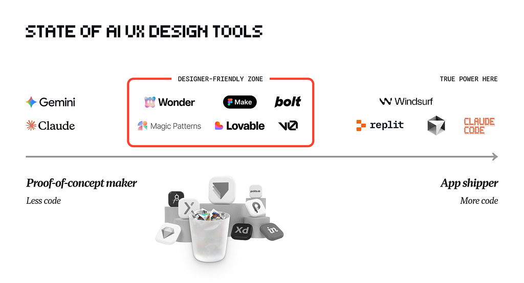 Infographic titled “STATE OF AI UX DESIGN TOOLS” mapping tools on a spectrum from “Proof-of-concept maker” (less code) to “App shipper” (more code). Gemini and Claude are on the left. A “DESIGNER-FRIENDLY ZONE” box highlights Wonder, Make, Bolt, Magic Patterns, Lovable, and v0. On the right, labeled “TRUE POWER HERE,” are Windsurf, Replit, and Claude Code. Below, legacy design icons like Figma, Adobe XD, and Sketch are shown discarded in a trash bin.