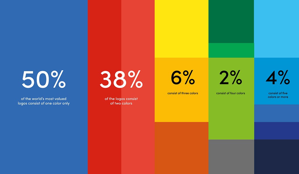 A graphic representation of how colors is used in the world’s leading logos.