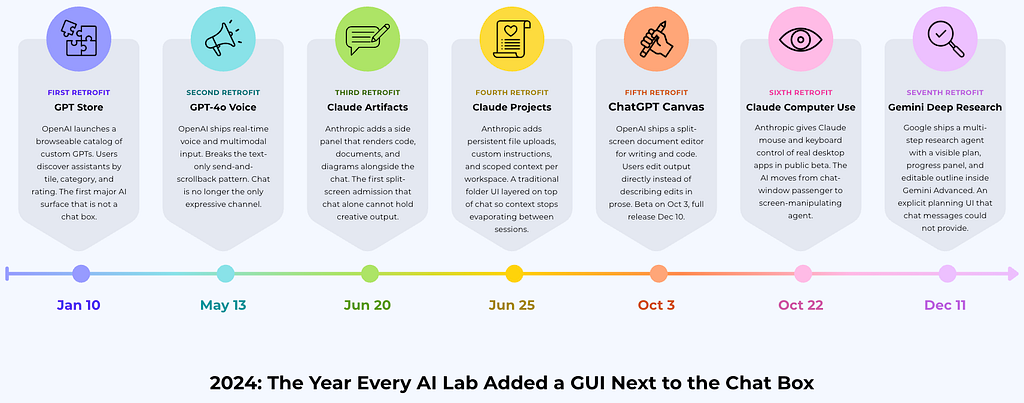 Horizontal timeline of seven 2024 AI product launches that added GUI surfaces alongside chat. January 10 OpenAI GPT Store, May 13 OpenAI GPT-4o Voice, June 20 Anthropic Claude Artifacts, June 25 Anthropic Claude Projects, October 3 OpenAI ChatGPT Canvas beta, October 22 Anthropic Claude Computer Use, December 11 Google Gemini Deep Research. All seven share a band labeled “GUI surfaces added alongside the chat box”.