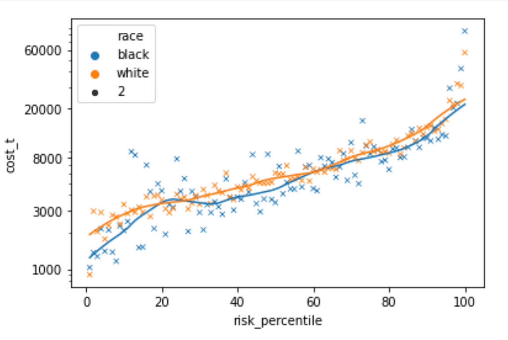 Students use Python to generate a graph showing the mean total medical expenditure by race, given a risk score percentile