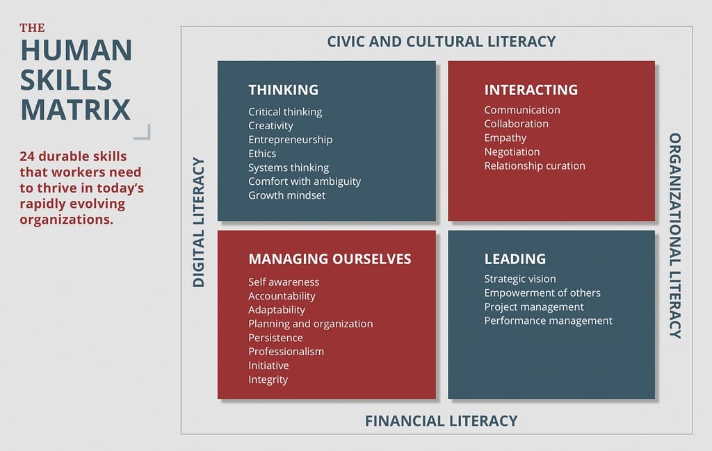The human skills matrix contains 24 durable skills that workers need to thrive in today’s rapidly evolving organizations, across civil and cultural literacy, digital literacy, organizational literacy, and financial literacy. Categories of human skills include Thinking, Interacting, Managing Ourselves, and Leading.