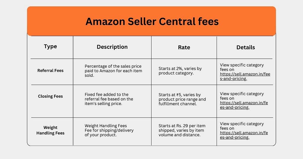 Table outlining key Amazon Seller Central fees