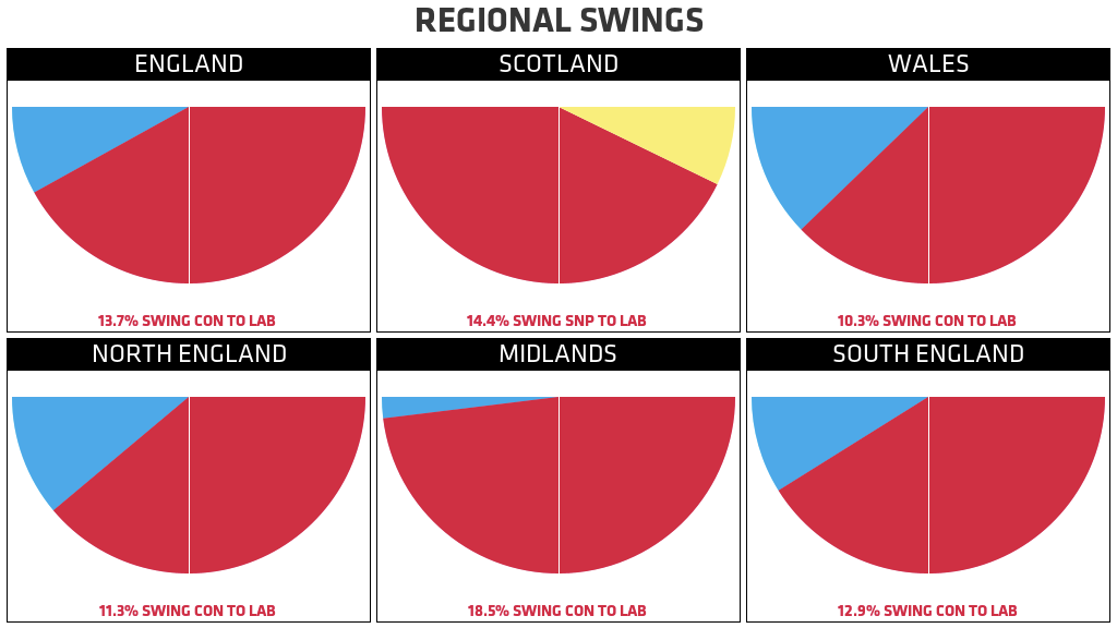 REGIONAL SWINGS: ENGLAND 13.7% SWING CON TO LAB; SCOTLAND 14.4% SWING SNP TO LAB; WALES 10.3% SWING CON TO LAB; NORTH ENGLAND 11.3% SWING CON TO LAB; MIDLANDS 18.5% SWING CON TO LAB SOUTH ENGLAND 12.9% SWING CON TO LAB