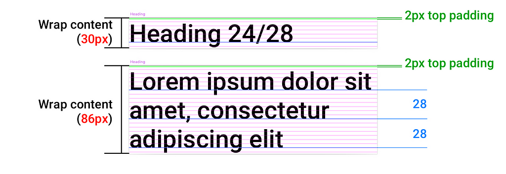 Example 4. 2px top offset applied to “Heading” component to fulfil “4. Offsetting Typography” rule.