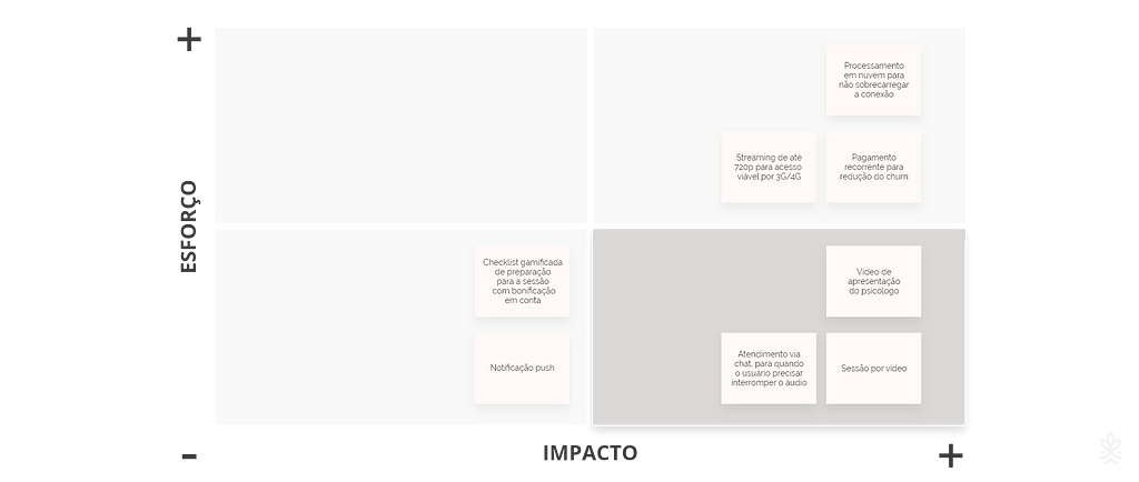 Matriz de Impacto versus Esforço, que destaca as funcionalidades a serem priorizadas.