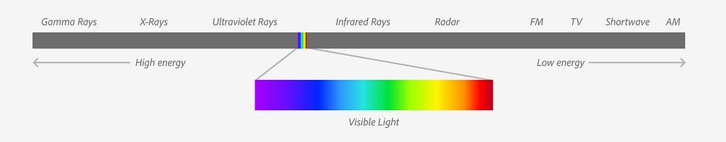 Linear diagram of light waves by amount of energy from left to right. Visible spectrum expanded for detail view.