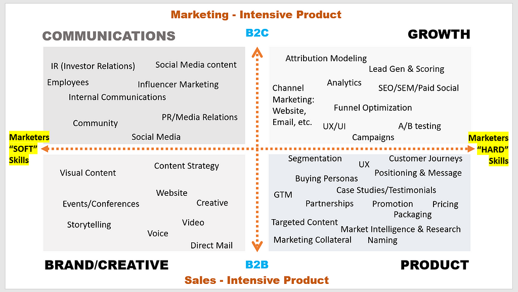 Marketing Operations Framework based on Brand, Product, and Growth