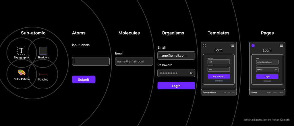 Atomic Design: Organizing UI Elements for Consistency and Reusability