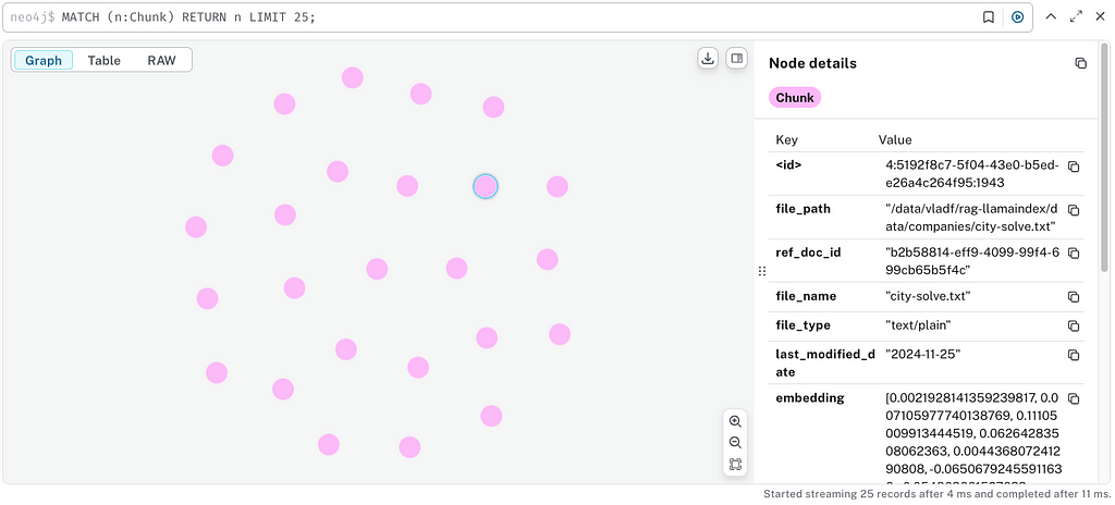 UI of the Neo4j Aura depicting the Nodes we have inserted to the DB.