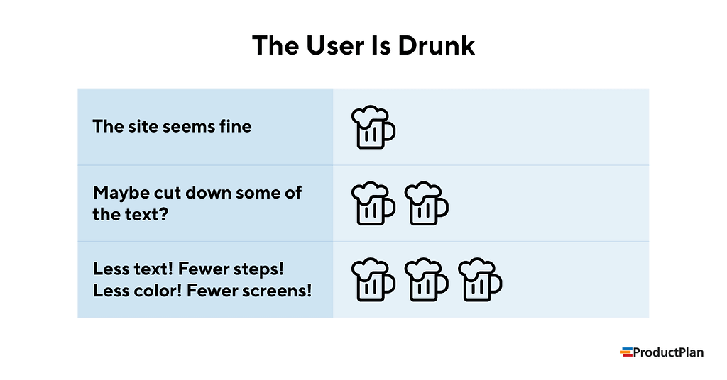 An infographic showing that a site looks fine while you’re having one drink but gets progressively worse when you have more.