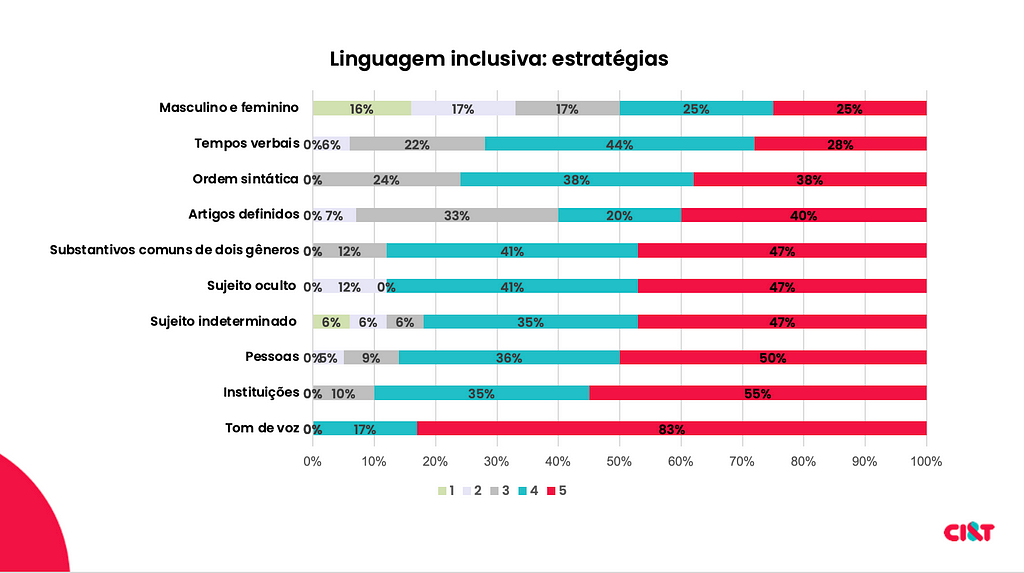 Slide de apresentação em que se vê no centro acima a pergunta “Linguagem inclusiva: estratégias” e se vê gráfico do tipo barra horizontal com dados sobre a pesquisa.