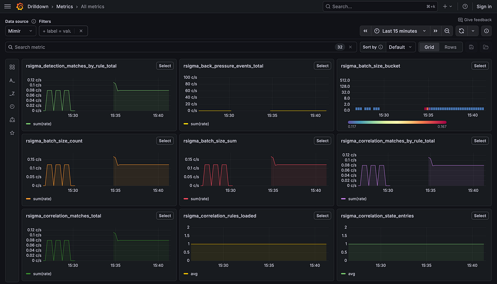 Grafana Metrics Drilldown page showing a grid of nine RSigma Prometheus metrics from Mimir, filtered by label=val over the last 15 minutes: rsigma_detection_matches_by_rule_total, rsigma_back_pressure_events_total, rsigma_batch_size_bucket heatmap, rsigma_batch_size_count, rsigma_batch_size_sum, rsigma_correlation_matches_by_rule_total, rsigma_correlation_matches_total, rsigma_correlation_rules_loaded showing 1 rule, and rsigma_correlation_state_entries tracking active correlation state.