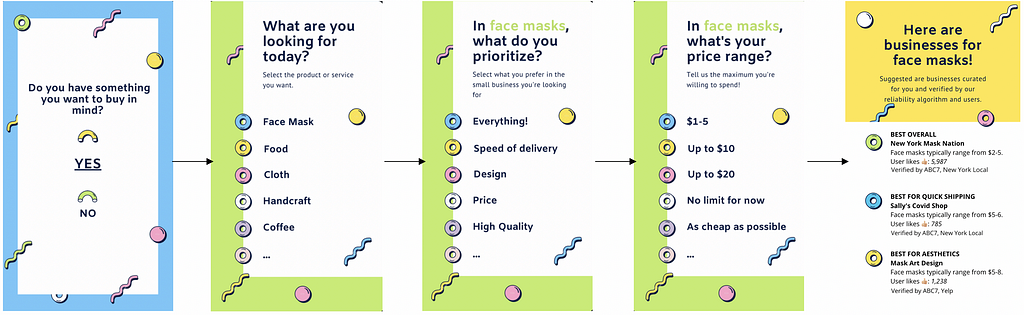 User Journey — five panels with questions around product search to generate list of businesses