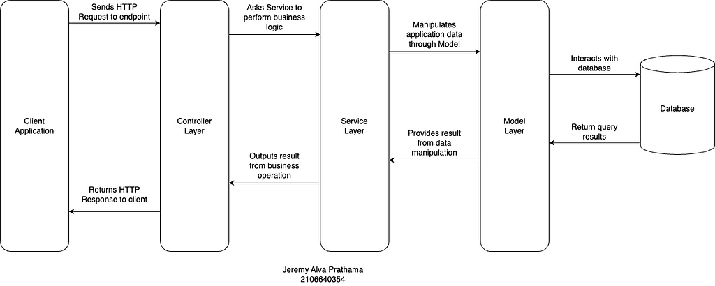 Diagram for MCS architecture