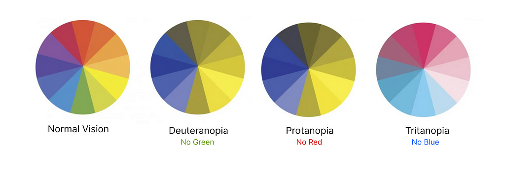Comparison of Color with color blindness