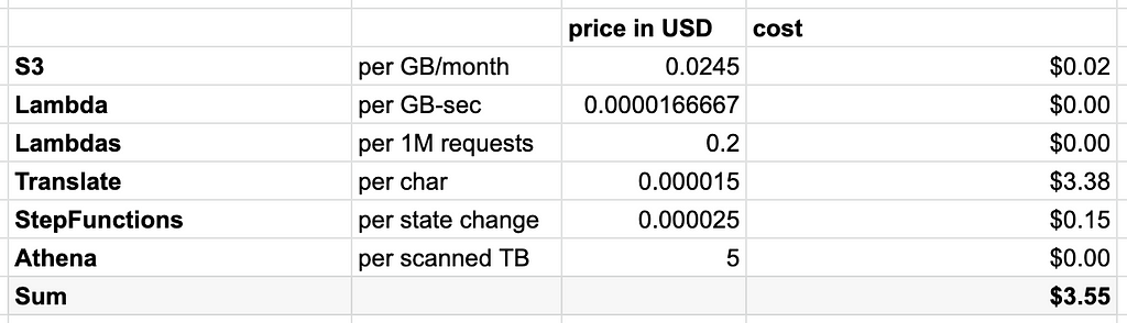 AWS services costs with AWS Translate as biggest ($3.38), sum of all services $3.55