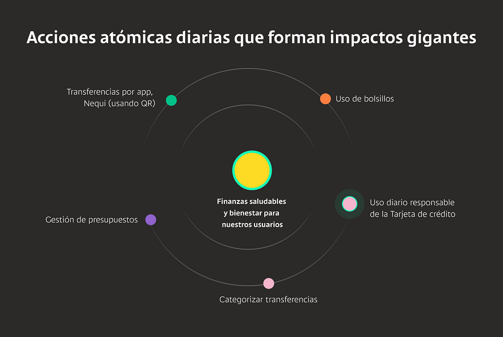 Acciones atómicas diarias que forman impactos gigantes