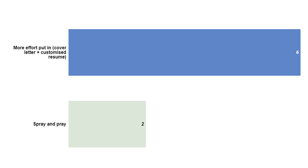 A chart showing that putting in more effort into resume + cover letter yields more follow-ups. In my case, I got 6 follow-ups out of 8 applications by putting in more effort. 2 follow-ups were just random applications that I didn’t put much effort in.