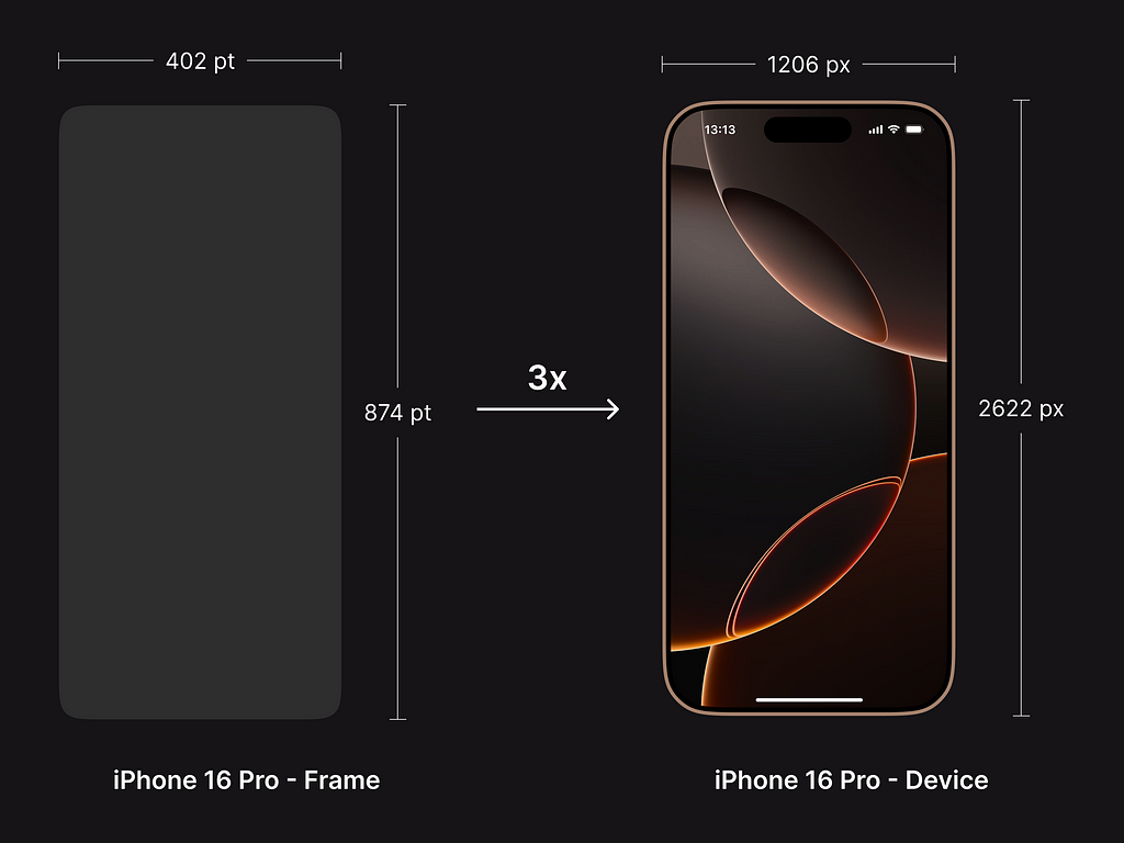 A diagram depicting iPhone 16 Pro — Scale Factor