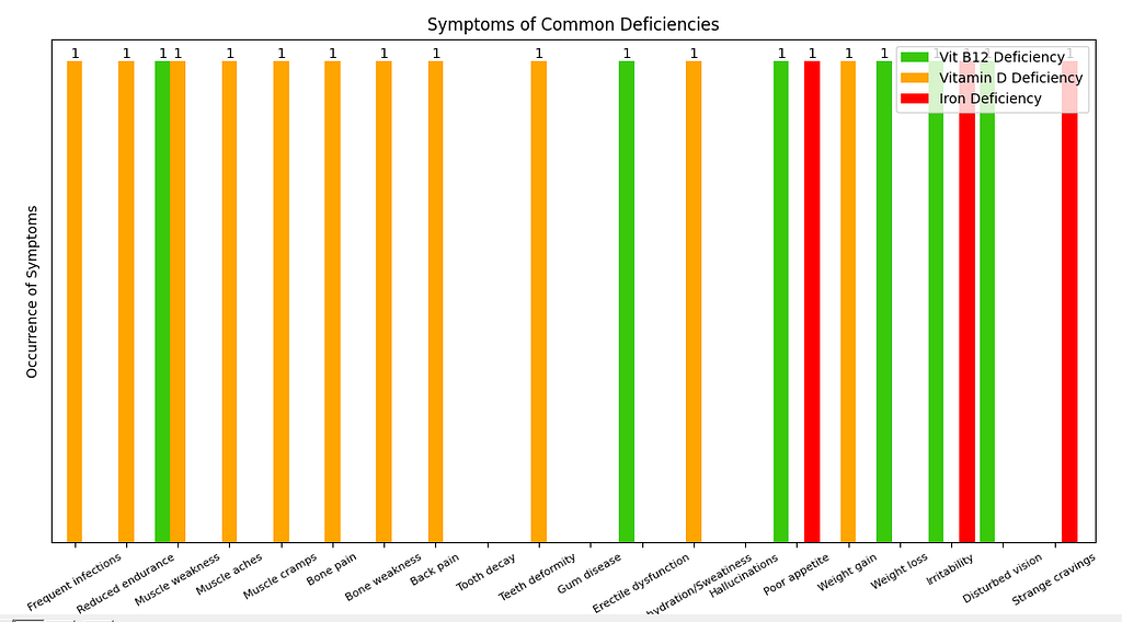 Part 3 of the bar chart comparing symptoms of deficiencies of vitamin B-12, vitamin D, and iron