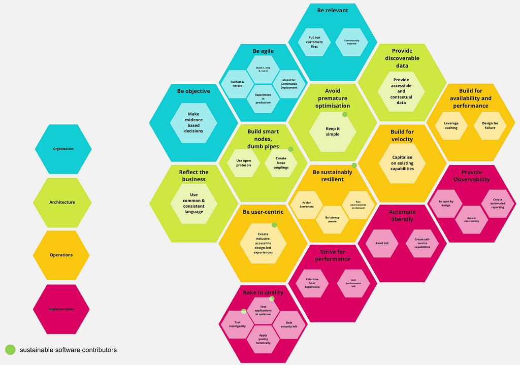 An infographic illustrating our engineering principles and how we group them