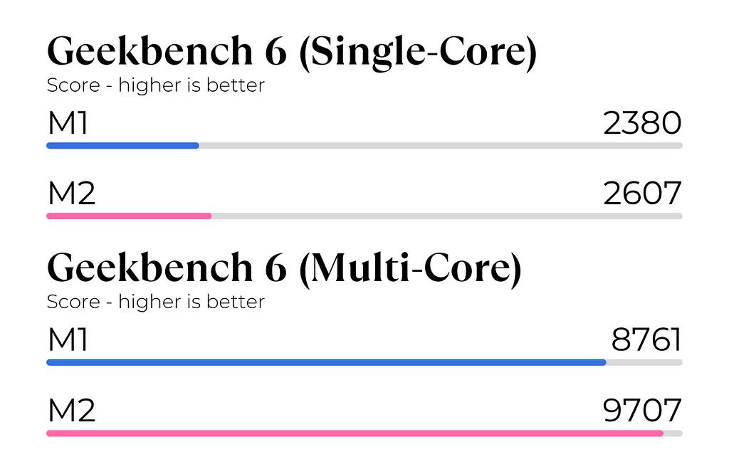 M2 vs M1 Geekbench CPU Test