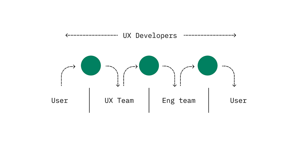 A green ball that represents quality stays a consistent size through handover with UX Developers working with  the teams.