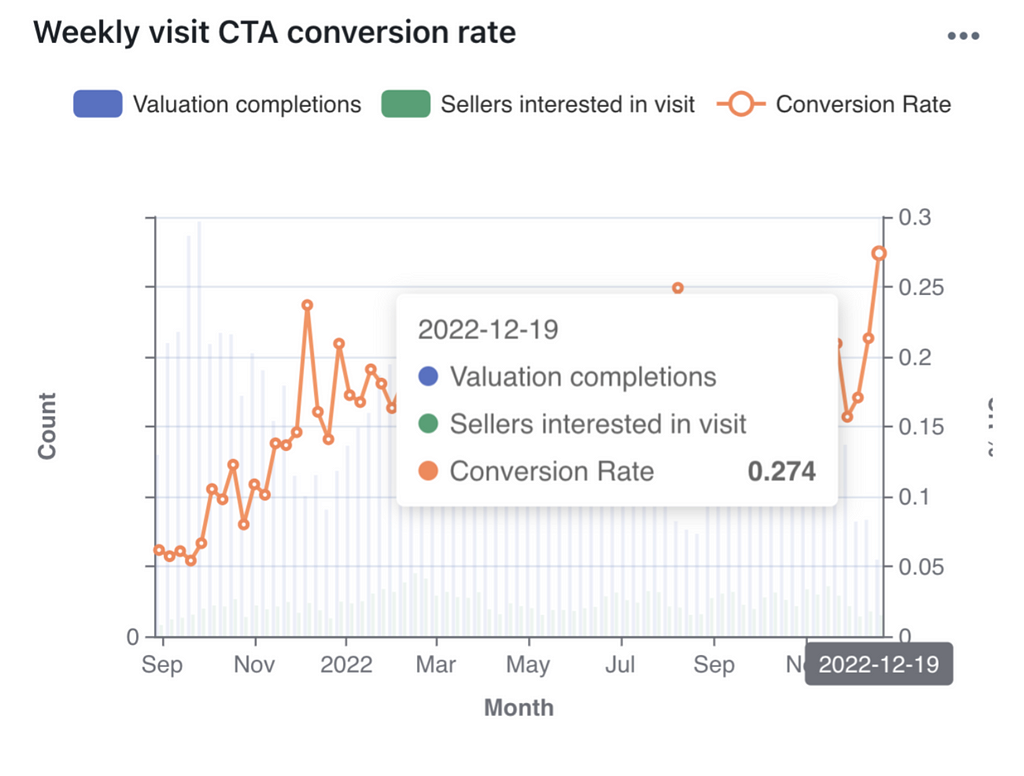 Graph: Weekly visit CTA conversion rate: the conversion rate spiked from 15% to 27% after the CTA update