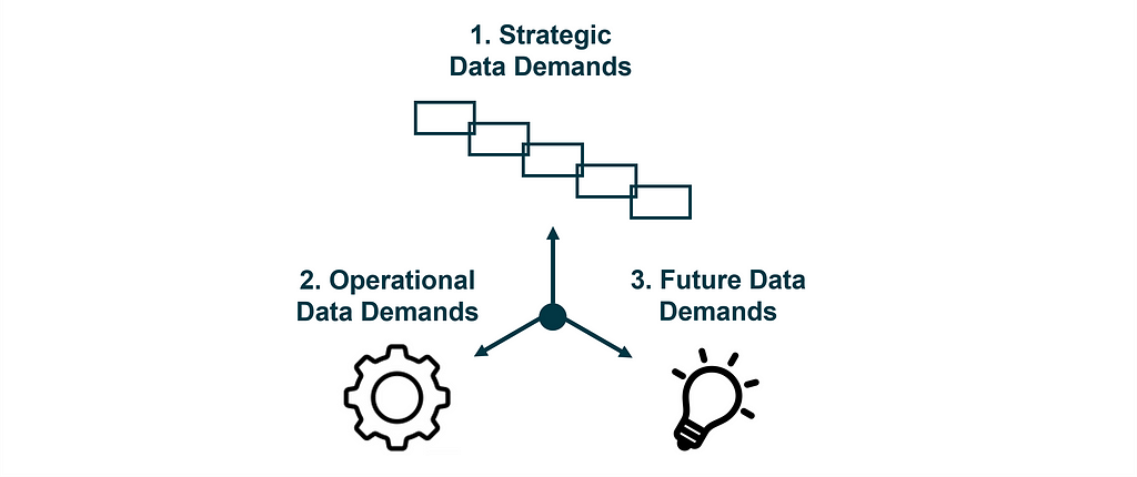 Data demands consisting of three elements.