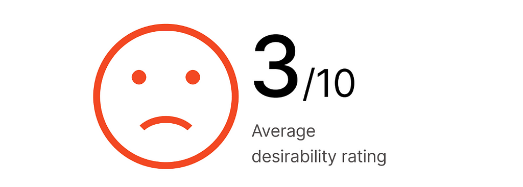 3/10 Average desirability rating.