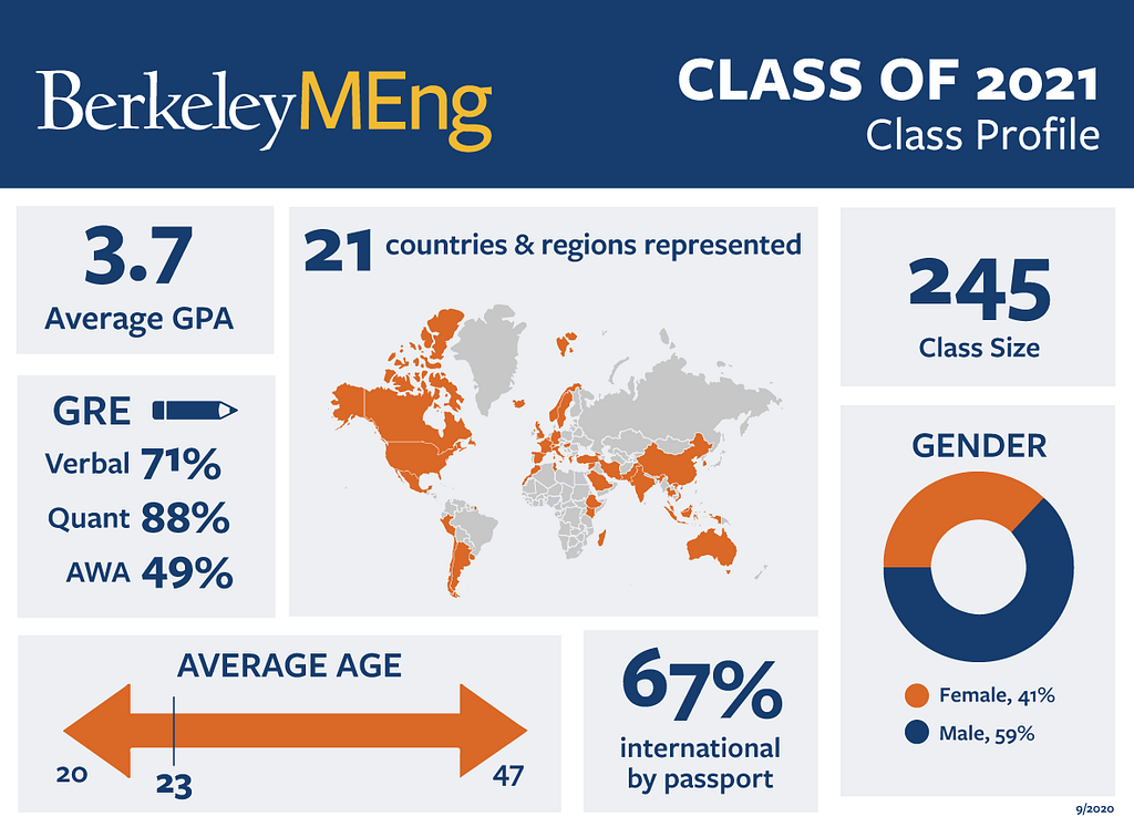Uc Berkeley Meng Class Of 21 Profile Fung Institute For Engineering Leadership