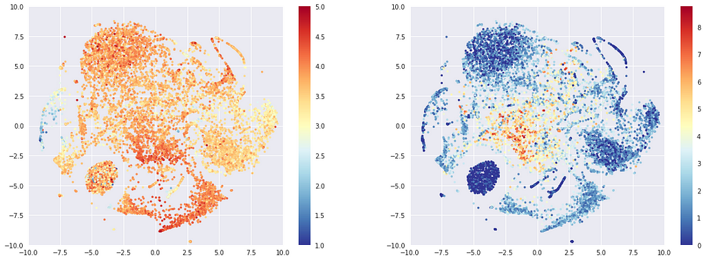 T-sne representation of the beers embeddings, colored by average rating (left) or log of number of times rated (right).