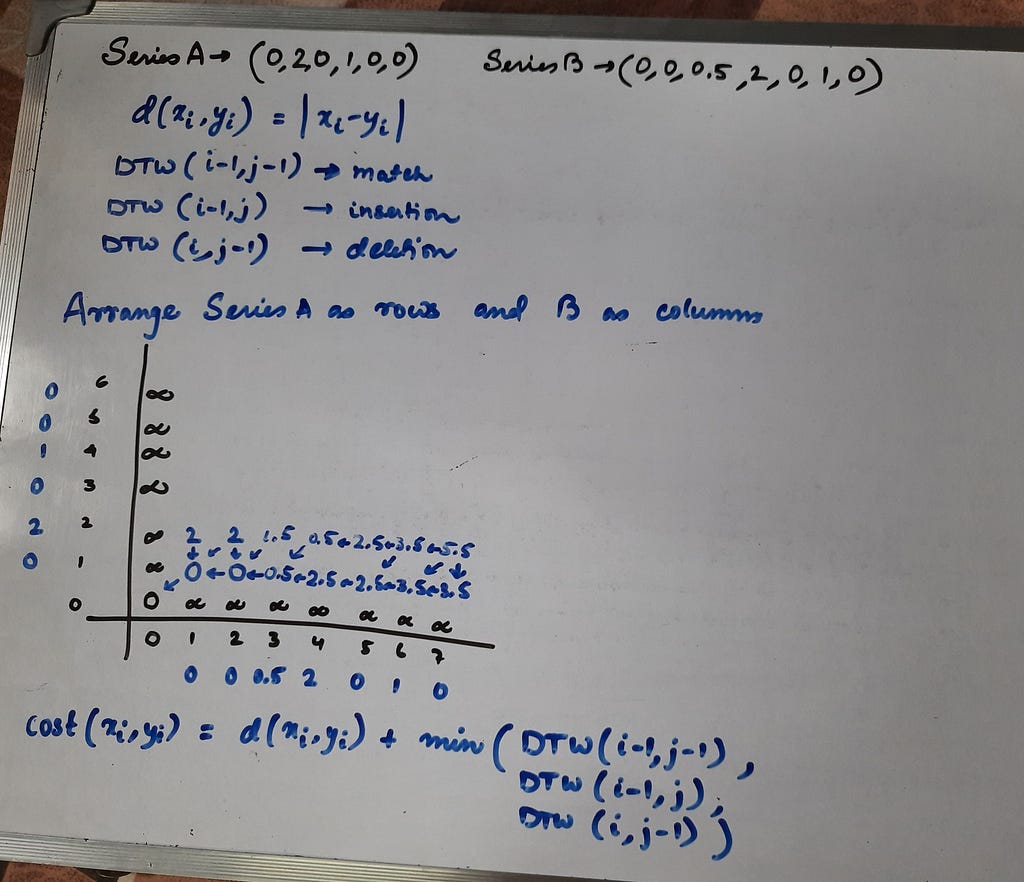 Cost matrix estimation in DTW