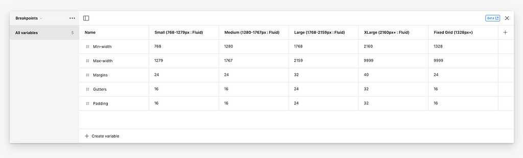 Image showing the breakpoint variables collection with a data table housing the breakpoint size ranges and specs for minimum and maximum widths, margins, padding, and gutters.