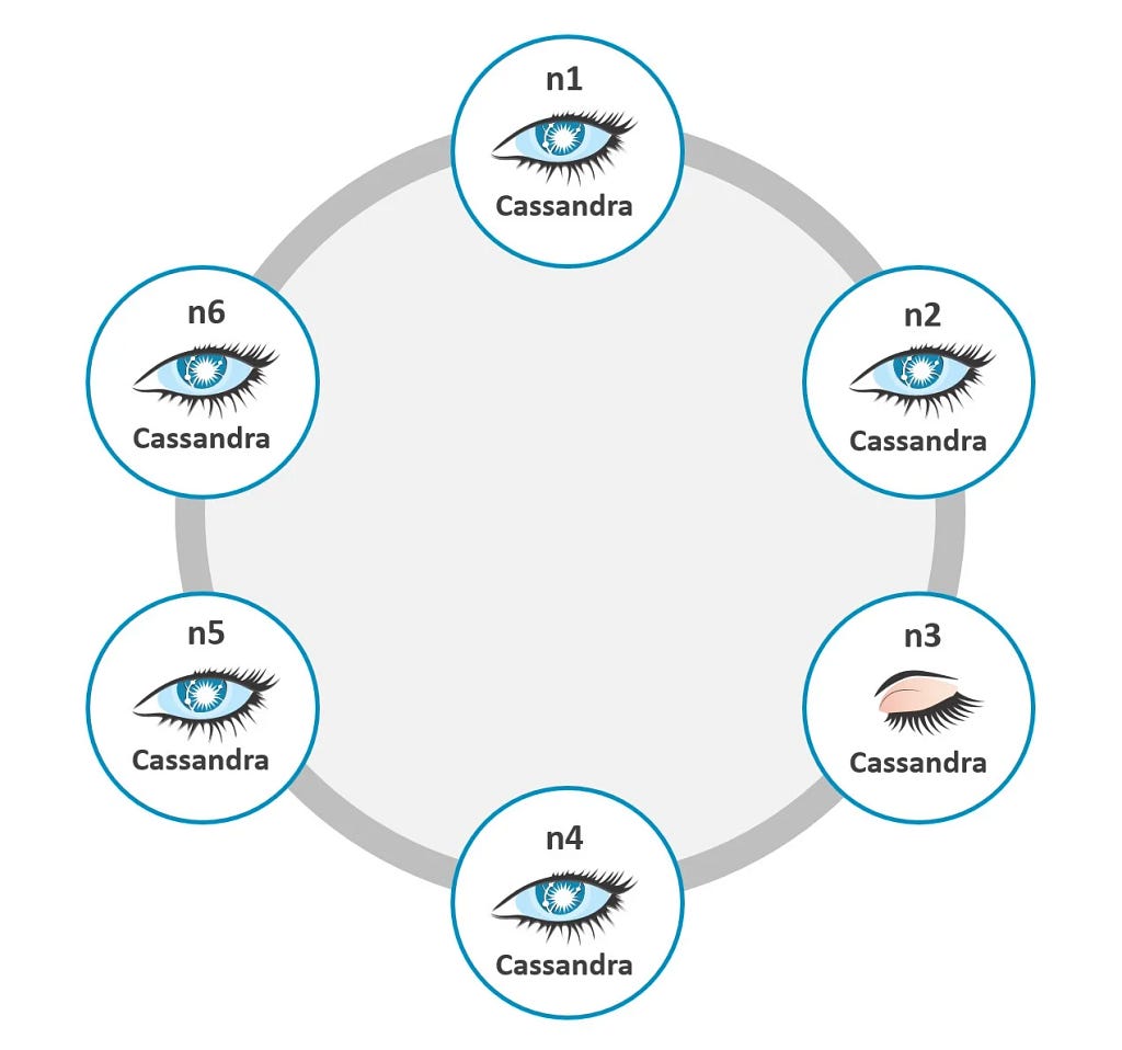 A Cassandra cluster composed by six nodes (n6)