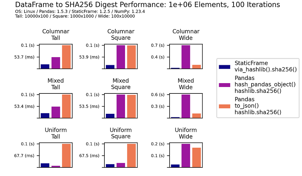 Performance comparison of StaticFrame `via_haslib()` versus Pandas alternatives.