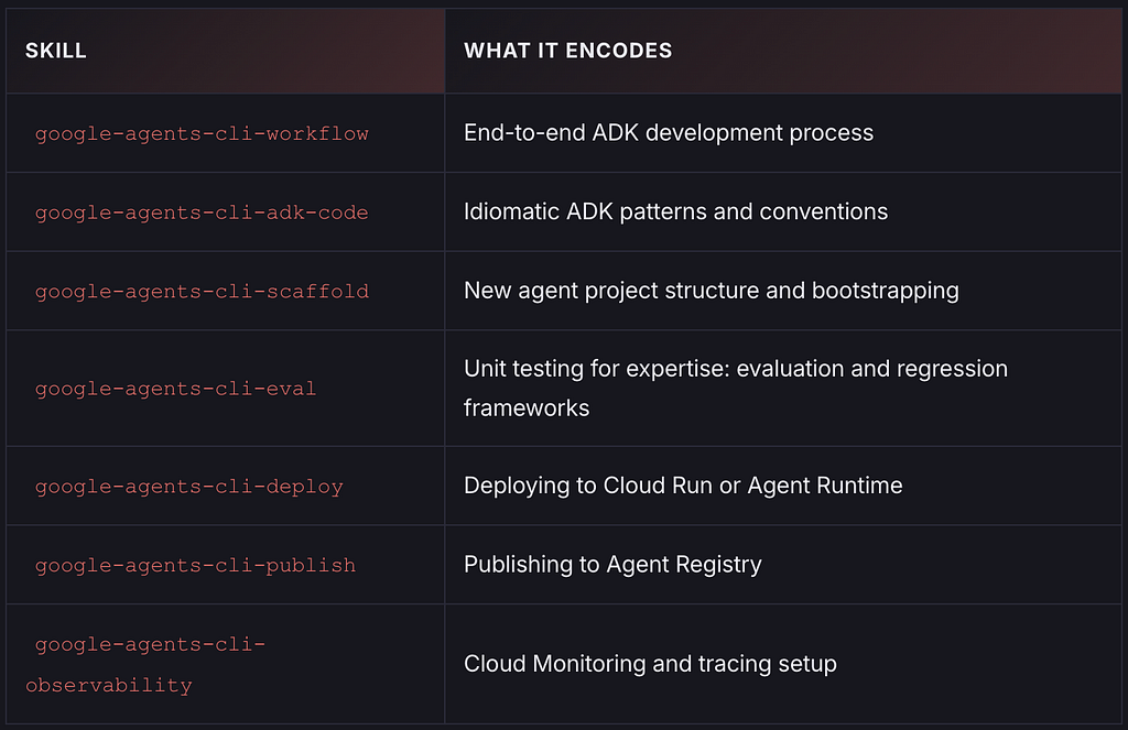 Agents CLI Skills