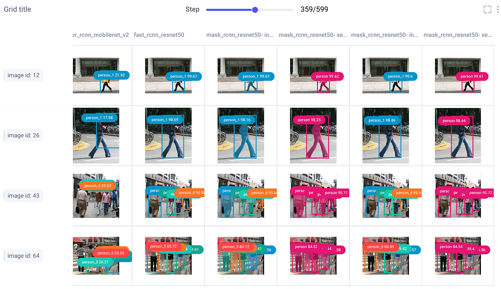 Comparing FastRCNN, FasterRCNN, MaskRCNN, FCOS, RetinaNet object detection models from PyTorch using Comet’s Image Panel